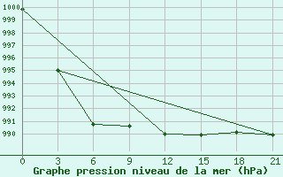 Courbe de la pression atmosphrique pour Velizh