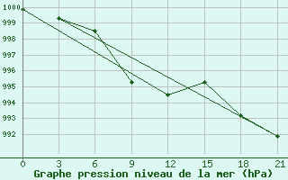 Courbe de la pression atmosphrique pour Dulan