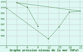 Courbe de la pression atmosphrique pour Sholapur