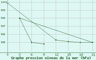 Courbe de la pression atmosphrique pour Vinnicy