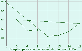 Courbe de la pression atmosphrique pour Sortavala