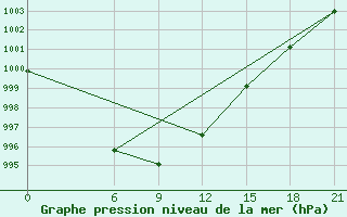 Courbe de la pression atmosphrique pour Dzhambejty