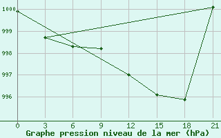 Courbe de la pression atmosphrique pour Uzhhorod