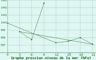 Courbe de la pression atmosphrique pour Vel