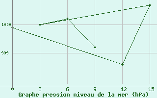 Courbe de la pression atmosphrique pour Khepupara