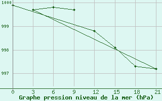 Courbe de la pression atmosphrique pour Ajon Island