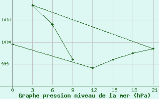 Courbe de la pression atmosphrique pour Tarash