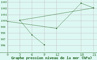 Courbe de la pression atmosphrique pour Delingha