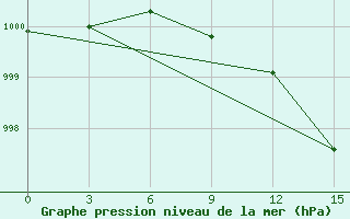 Courbe de la pression atmosphrique pour Sirjan