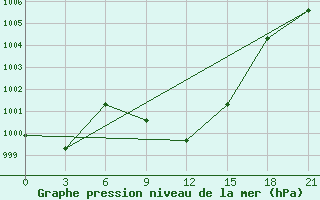 Courbe de la pression atmosphrique pour L