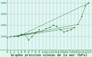 Courbe de la pression atmosphrique pour Gros-Rderching (57)