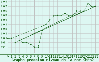 Courbe de la pression atmosphrique pour Al Hoceima