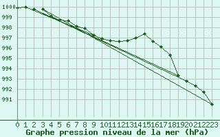 Courbe de la pression atmosphrique pour Santander (Esp)