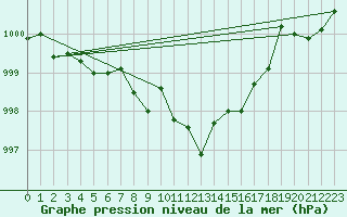 Courbe de la pression atmosphrique pour Nyon-Changins (Sw)