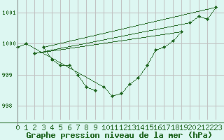 Courbe de la pression atmosphrique pour Deauville (14)