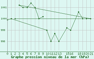 Courbe de la pression atmosphrique pour  Sohar Majis