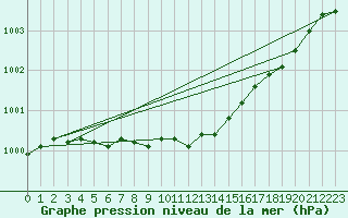 Courbe de la pression atmosphrique pour Gaddede A