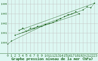 Courbe de la pression atmosphrique pour Frontenay (79)