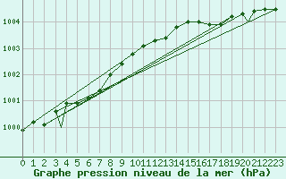 Courbe de la pression atmosphrique pour Mehamn