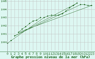 Courbe de la pression atmosphrique pour Joensuu Linnunlahti