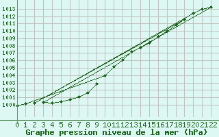 Courbe de la pression atmosphrique pour Buzenol (Be)