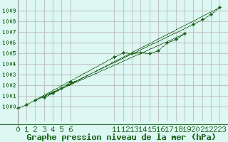 Courbe de la pression atmosphrique pour Trgueux (22)