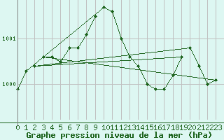 Courbe de la pression atmosphrique pour Trelly (50)