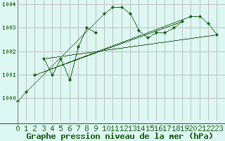 Courbe de la pression atmosphrique pour Cap Cpet (83)