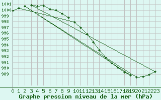 Courbe de la pression atmosphrique pour Johvi