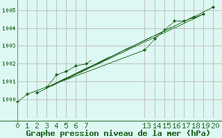 Courbe de la pression atmosphrique pour Edmonton Namao Alta.