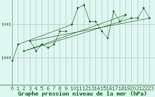 Courbe de la pression atmosphrique pour Charleville-Mzires / Mohon (08)