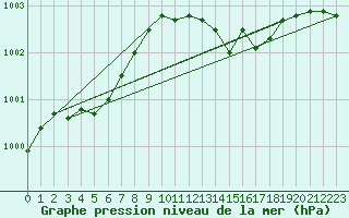Courbe de la pression atmosphrique pour Aigrefeuille d