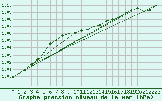 Courbe de la pression atmosphrique pour Vierema Kaarakkala