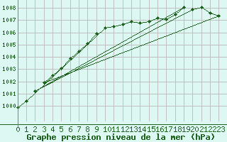 Courbe de la pression atmosphrique pour Boulmer