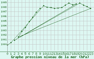 Courbe de la pression atmosphrique pour Pribyslav