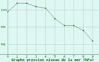 Courbe de la pression atmosphrique pour Western Island