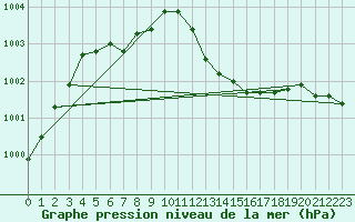 Courbe de la pression atmosphrique pour Izegem (Be)