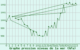 Courbe de la pression atmosphrique pour Tromso / Langnes