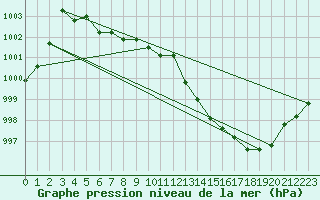 Courbe de la pression atmosphrique pour Sgur-le-Chteau (19)
