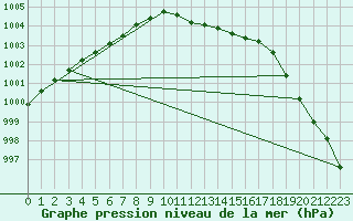 Courbe de la pression atmosphrique pour Berlin-Dahlem
