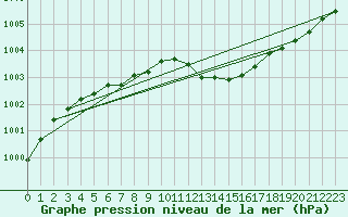 Courbe de la pression atmosphrique pour Krangede