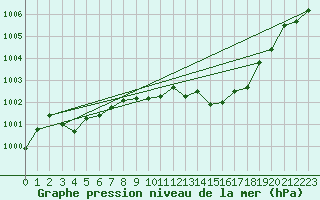 Courbe de la pression atmosphrique pour Cap Pertusato (2A)