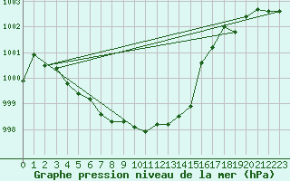 Courbe de la pression atmosphrique pour Suolovuopmi Lulit