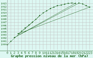 Courbe de la pression atmosphrique pour Fair Isle