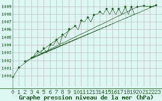 Courbe de la pression atmosphrique pour Sandnessjoen / Stokka