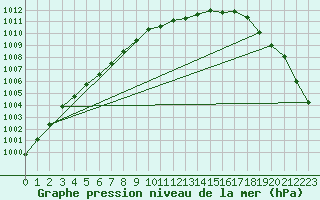 Courbe de la pression atmosphrique pour Warburg