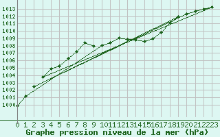 Courbe de la pression atmosphrique pour Spadeadam