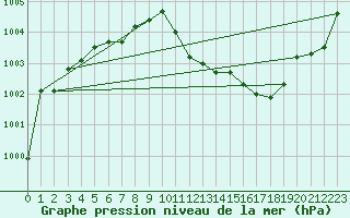 Courbe de la pression atmosphrique pour Pully-Lausanne (Sw)