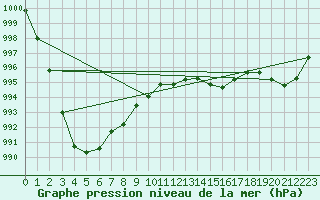 Courbe de la pression atmosphrique pour Hvide Sande