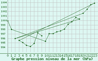 Courbe de la pression atmosphrique pour Juvvasshoe